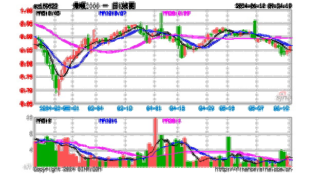 COMEX 期货：期金跌 0.21%，期银跌 0.46%，期铜跌 0.22%