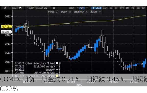 COMEX 期货：期金跌 0.21%，期银跌 0.46%，期铜跌 0.22%