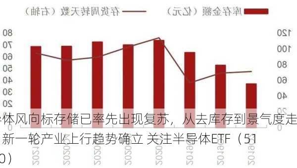 半导体风向标存储已率先出现复苏，从去库存到景气度走高，新一轮产业上行趋势确立 关注半导体ETF（512480）