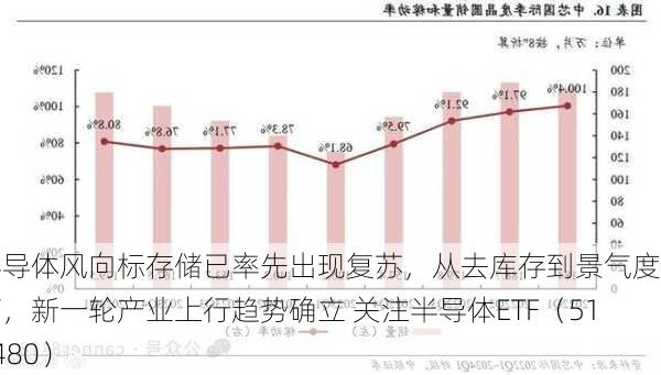 半导体风向标存储已率先出现复苏，从去库存到景气度走高，新一轮产业上行趋势确立 关注半导体ETF（512480）