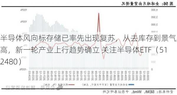 半导体风向标存储已率先出现复苏，从去库存到景气度走高，新一轮产业上行趋势确立 关注半导体ETF（512480）