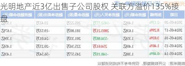 光明地产近3亿出售子公司股权 关联方溢价135%接盘