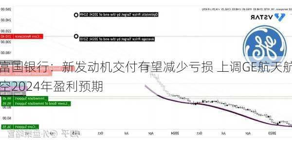 富国银行：新发动机交付有望减少亏损 上调GE航天航空2024年盈利预期