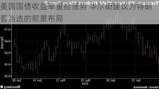 美国国债收益率重拾涨势 华尔街建议为特朗普当选的前景布局