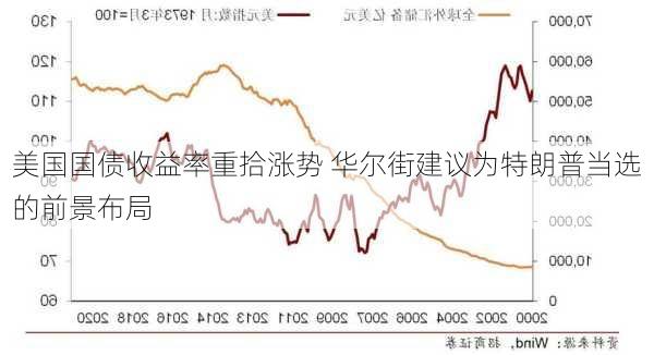 美国国债收益率重拾涨势 华尔街建议为特朗普当选的前景布局