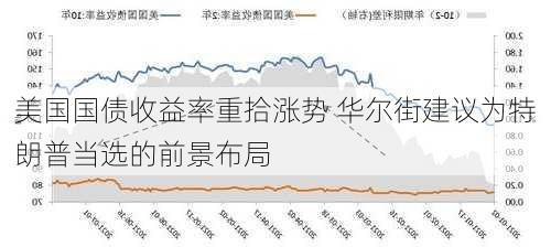 美国国债收益率重拾涨势 华尔街建议为特朗普当选的前景布局