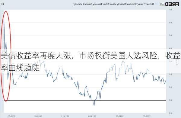 美债收益率再度大涨，市场权衡美国大选风险，收益率曲线趋陡