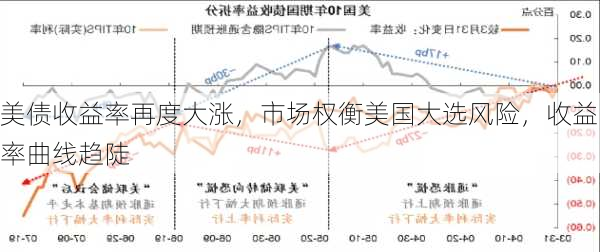 美债收益率再度大涨，市场权衡美国大选风险，收益率曲线趋陡