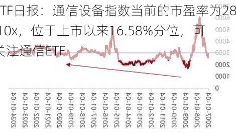 ETF日报：通信设备指数当前的市盈率为28.10x，位于上市以来16.58%分位，可关注通信ETF