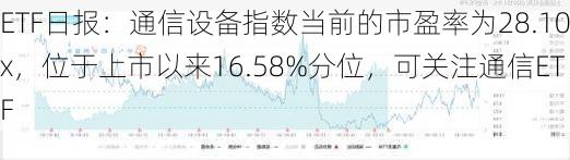 ETF日报：通信设备指数当前的市盈率为28.10x，位于上市以来16.58%分位，可关注通信ETF