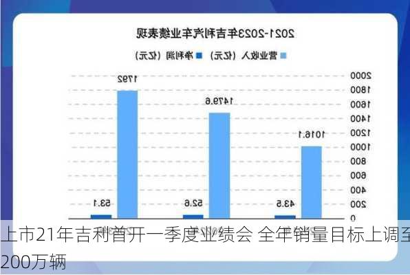 上市21年吉利首开一季度业绩会 全年销量目标上调至200万辆