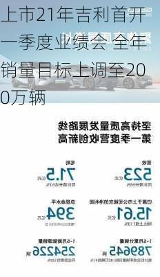 上市21年吉利首开一季度业绩会 全年销量目标上调至200万辆