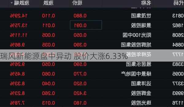 瑞风新能源盘中异动 股价大涨6.33%