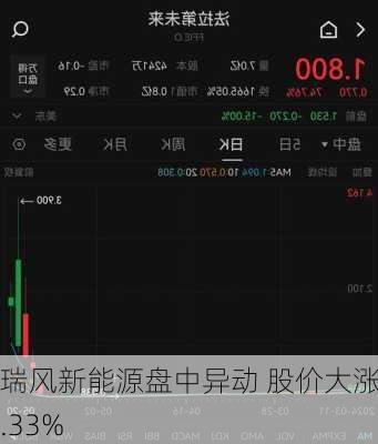 瑞风新能源盘中异动 股价大涨6.33%