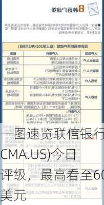 一图速览联信银行(CMA.US)今日评级，最高看至60美元