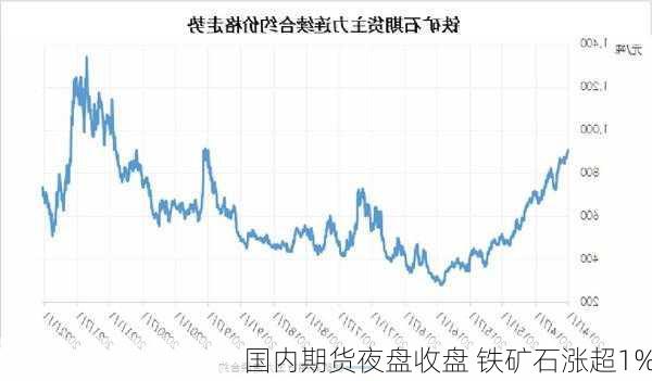 国内期货夜盘收盘 铁矿石涨超1%