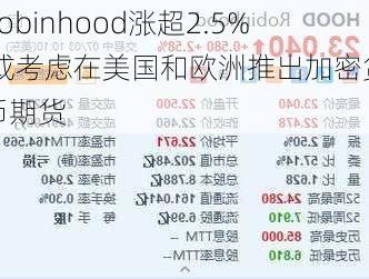 Robinhood涨超2.5% 或考虑在美国和欧洲推出加密货币期货