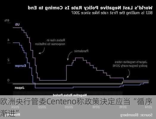 欧洲央行管委Centeno称政策決定应当“循序渐进”