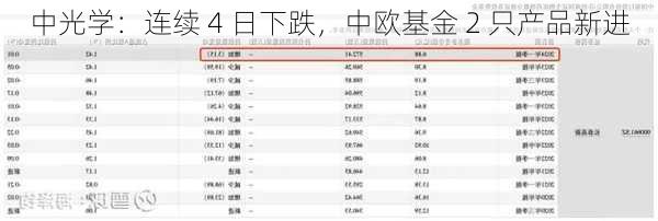 中光学：连续 4 日下跌，中欧基金 2 只产品新进