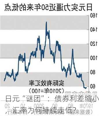 日元“谜团”：债券利差缩小，汇率为何持续走低？