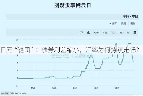 日元“谜团”：债券利差缩小，汇率为何持续走低？