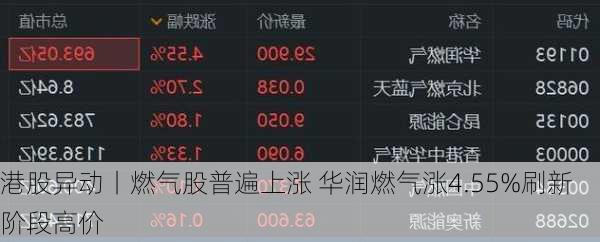 港股异动丨燃气股普遍上涨 华润燃气涨4.55%刷新阶段高价