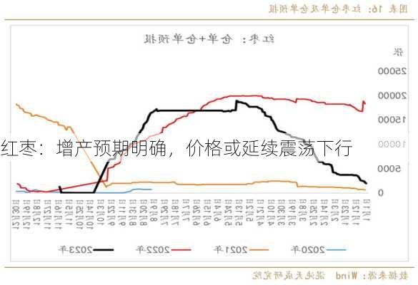 红枣：增产预期明确，价格或延续震荡下行