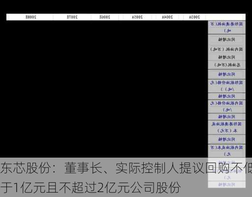 东芯股份：董事长、实际控制人提议回购不低于1亿元且不超过2亿元公司股份