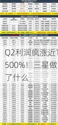 Q2利润疯涨近1500%！三星做了什么