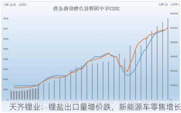 天齐锂业：锂盐出口量增价跌，新能源车零售增长