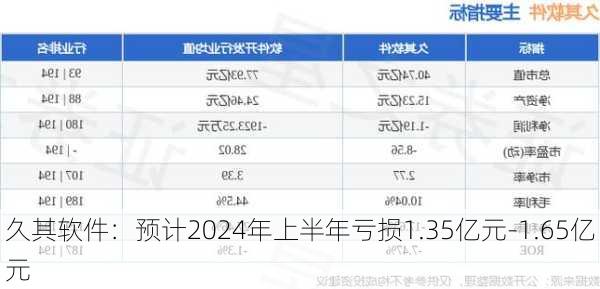 久其软件：预计2024年上半年亏损1.35亿元-1.65亿元