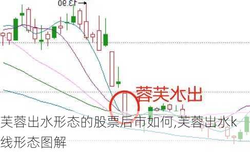 芙蓉出水形态的股票后市如何,芙蓉出水k线形态图解