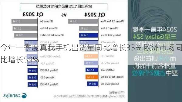 今年一季度真我手机出货量同比增长33% 欧洲市场同比增长59%