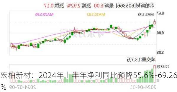 宏柏新材：2024年上半年净利同比预降55.6%-69.26%