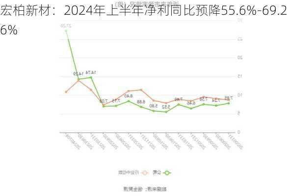 宏柏新材：2024年上半年净利同比预降55.6%-69.26%