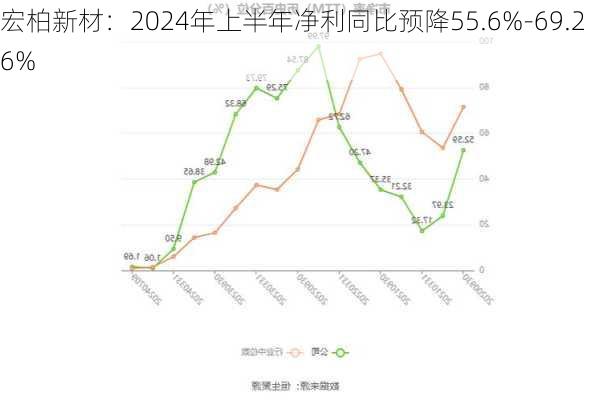 宏柏新材：2024年上半年净利同比预降55.6%-69.26%