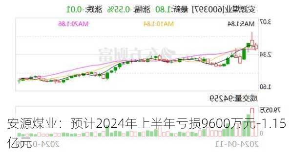 安源煤业：预计2024年上半年亏损9600万元-1.15亿元