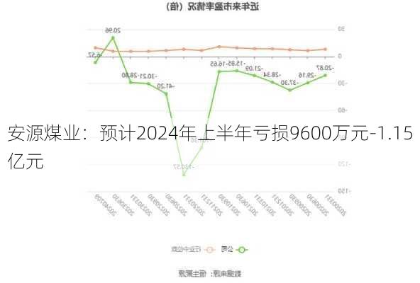 安源煤业：预计2024年上半年亏损9600万元-1.15亿元