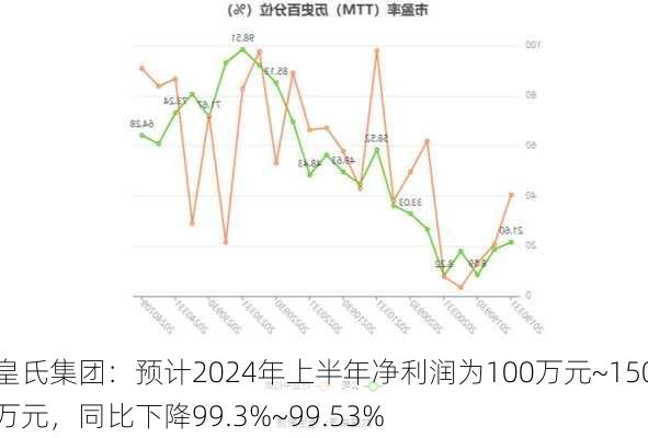 皇氏集团：预计2024年上半年净利润为100万元~150万元，同比下降99.3%~99.53%