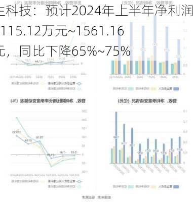 德生科技：预计2024年上半年净利润为1115.12万元~1561.16万元，同比下降65%~75%