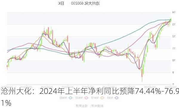 沧州大化：2024年上半年净利同比预降74.44%-76.91%