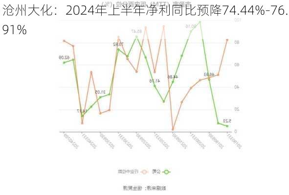 沧州大化：2024年上半年净利同比预降74.44%-76.91%