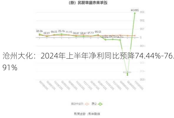 沧州大化：2024年上半年净利同比预降74.44%-76.91%