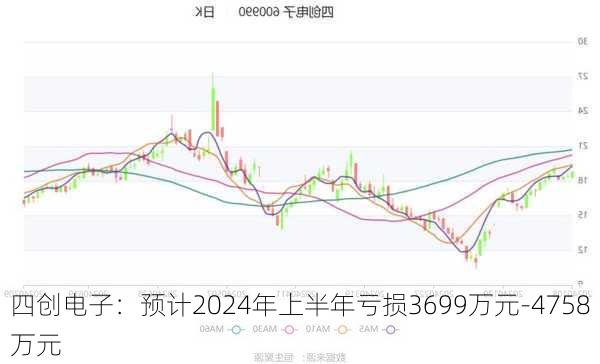 四创电子：预计2024年上半年亏损3699万元-4758万元