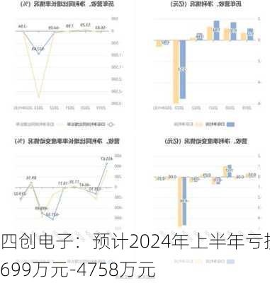 四创电子：预计2024年上半年亏损3699万元-4758万元