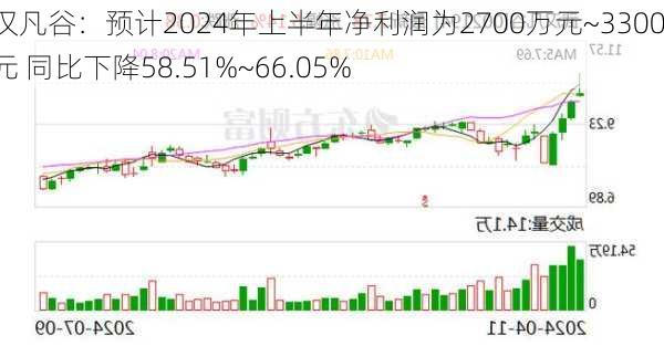 武汉凡谷：预计2024年上半年净利润为2700万元~3300万元 同比下降58.51%~66.05%