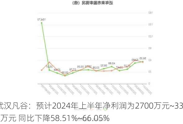 武汉凡谷：预计2024年上半年净利润为2700万元~3300万元 同比下降58.51%~66.05%