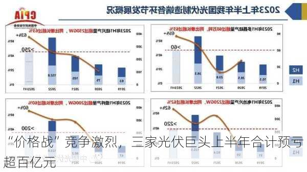 “价格战”竞争激烈，三家光伏巨头上半年合计预亏超百亿元