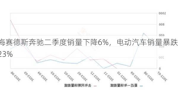 梅赛德斯奔驰二季度销量下降6%，电动汽车销量暴跌23%