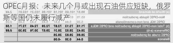 OPEC月报：未来几个月或出现石油供应短缺，俄罗斯等国仍未履行减产